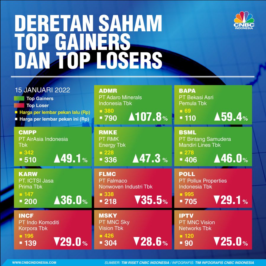 Infografis: Top Gainers & Top LosersĀ SepekanĀ (15 Januari 2022) Infografis: Top Gainers & Top Losers Sepekan (15 Januari 2022)