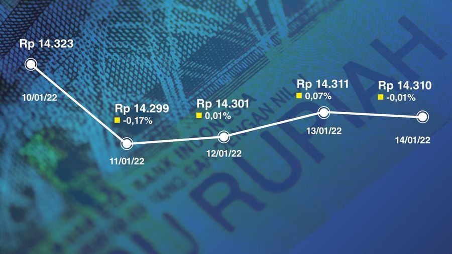 Infografis: Pergerakan Rupiah Sepekan (10 - 14 Januari 2022)