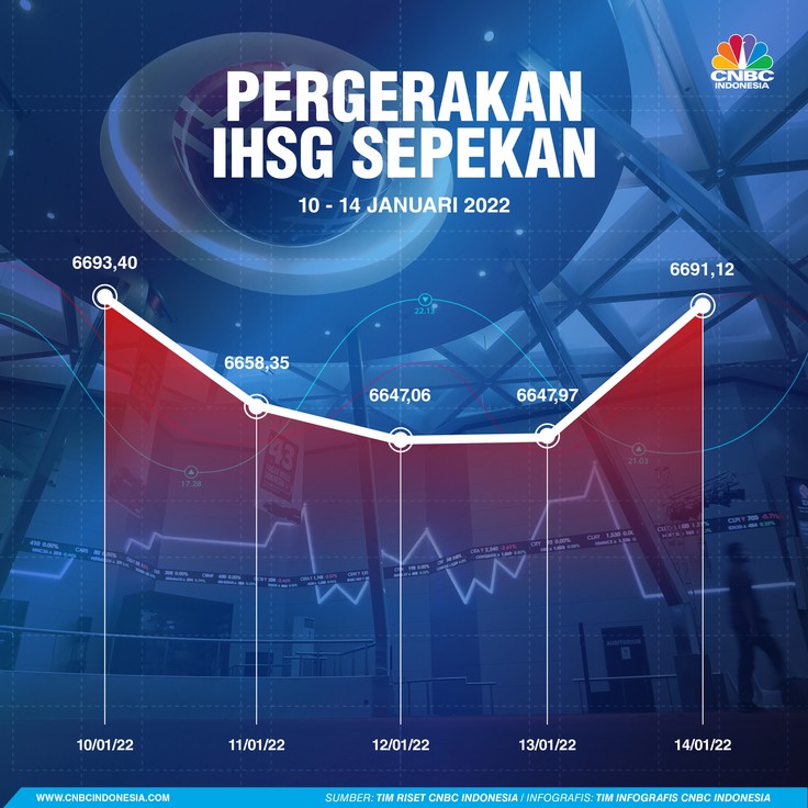 Infografis: Pergerakan IHSG Sepekan (10 - 14 Januari 2022)