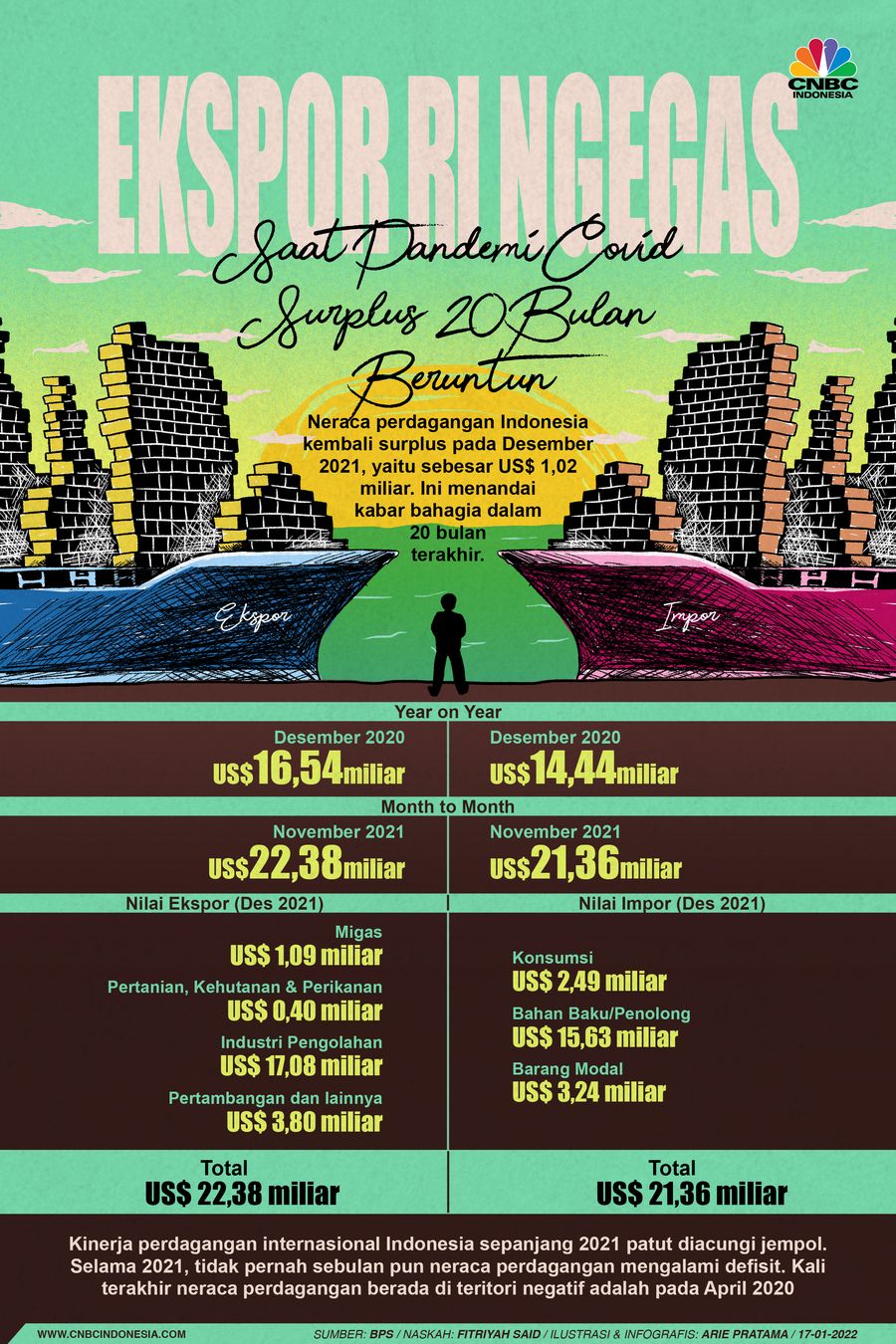 Infografis: Ekspor RI Ngegas Saat Pandemi Covid Surplus 20 Bulan Beruntun