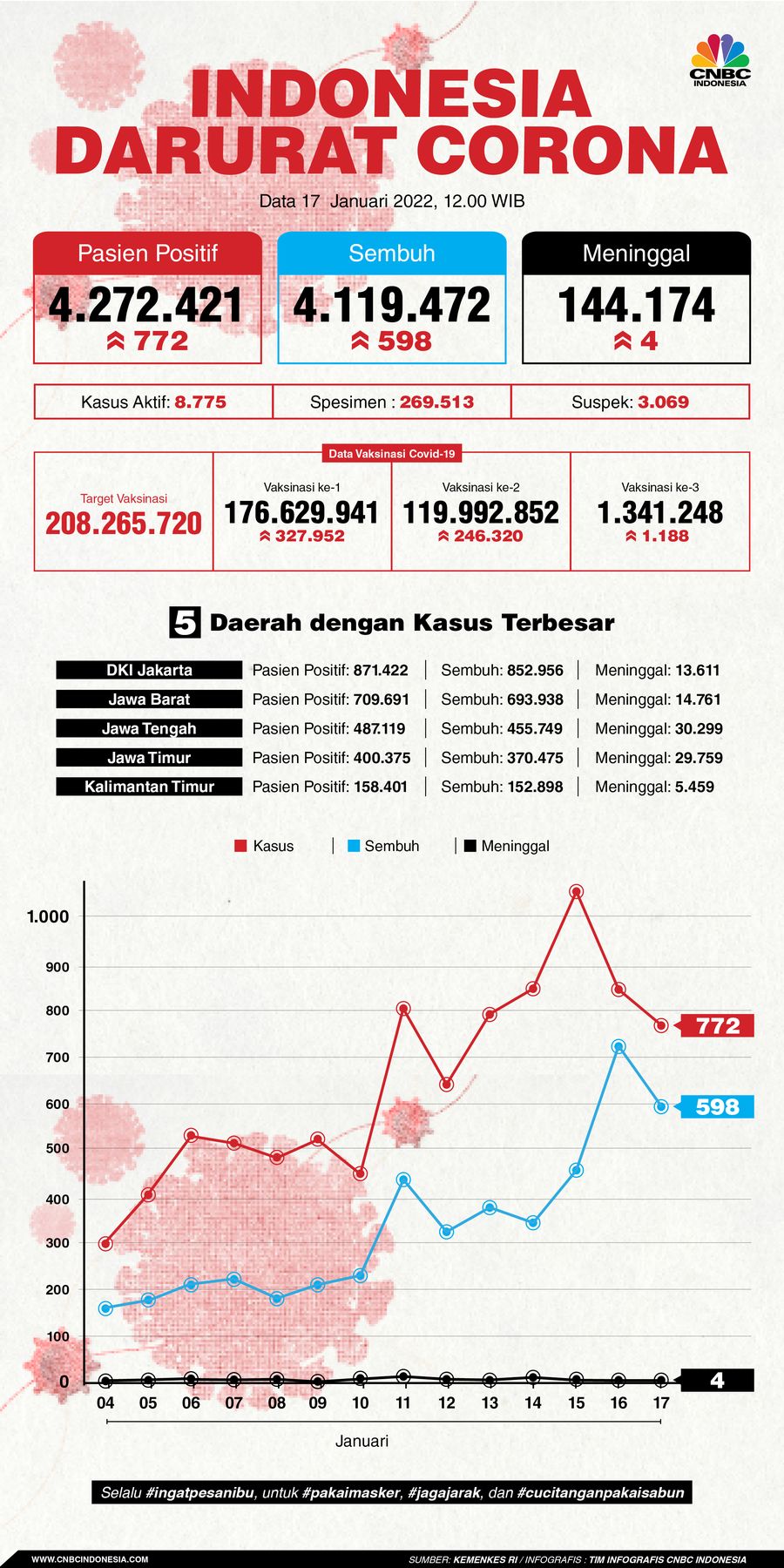 Infografis: Indonesia Darurat Corona (per 17 Januari 2022)