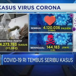 Covid-19 RI Tembus Seribu Kasus