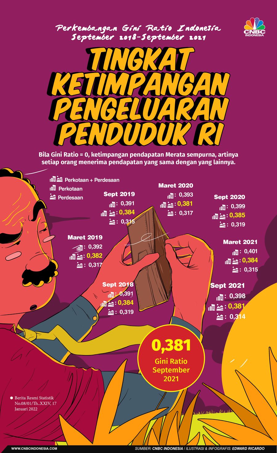 INFOGRAFIS, Tingkat Ketimpangan Pengeluaran Penduduk RI