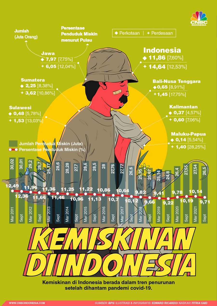 INFOGRFAIS, Angka Kemiskinan di Indonesia Makin Menurun, Ini Buktinya
