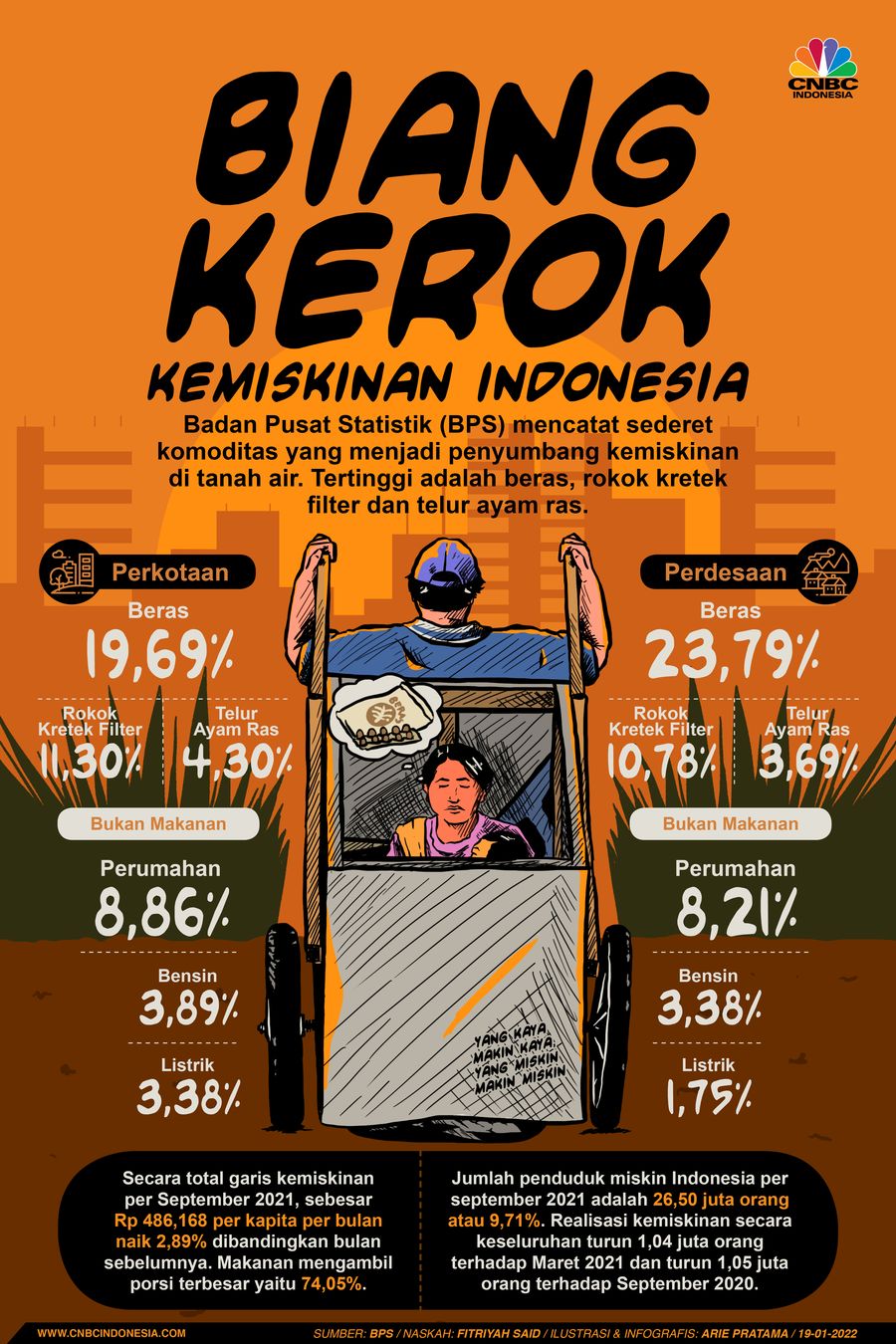 Infografis: Biang Kerok Kemiskinan RI