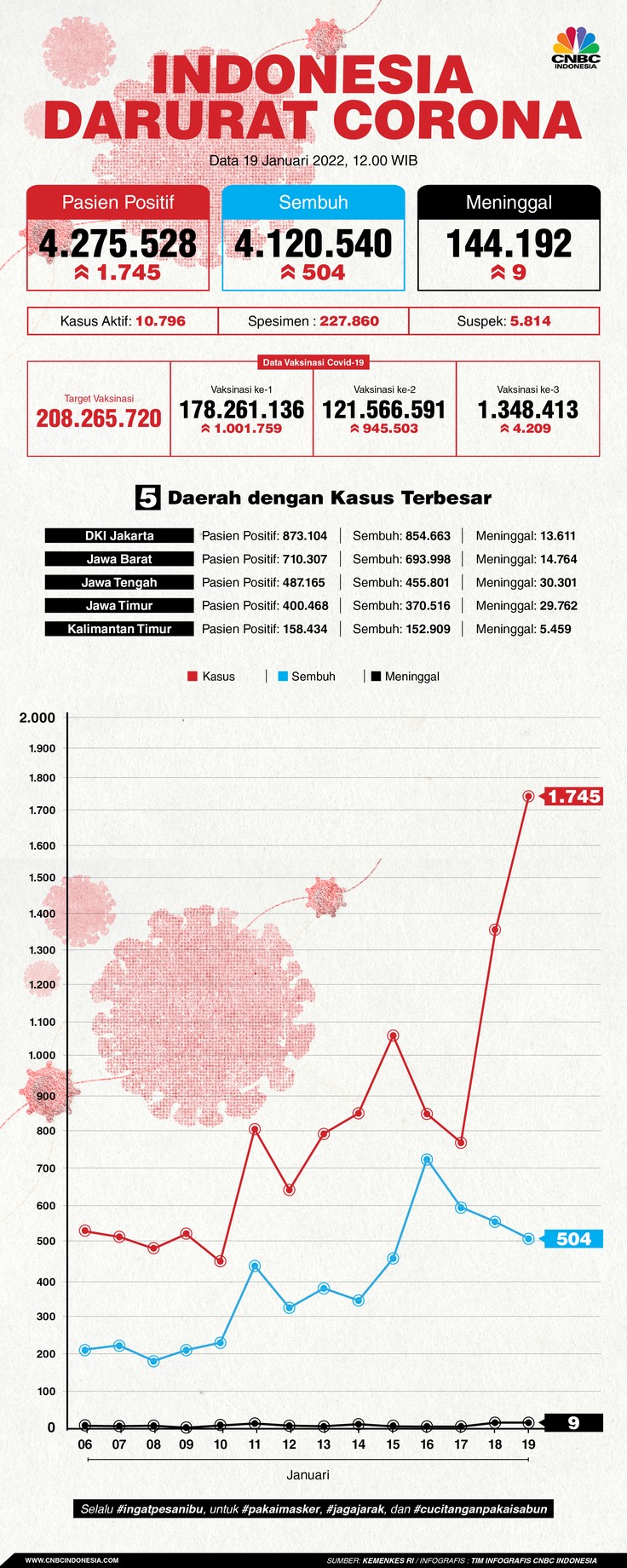 Infografis: Indonesia Darurat Corona (per 19 Januari 2022)