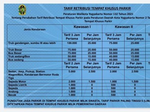 Muncul Keluhan Parkir Rp 70 Ribu Tanpa Karcis di Jogja, Dishub Telusuri