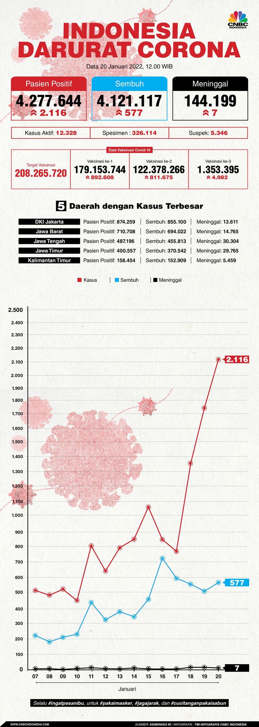 Infografis: Indonesia Darurat Corona (per 20 Januari 2022)