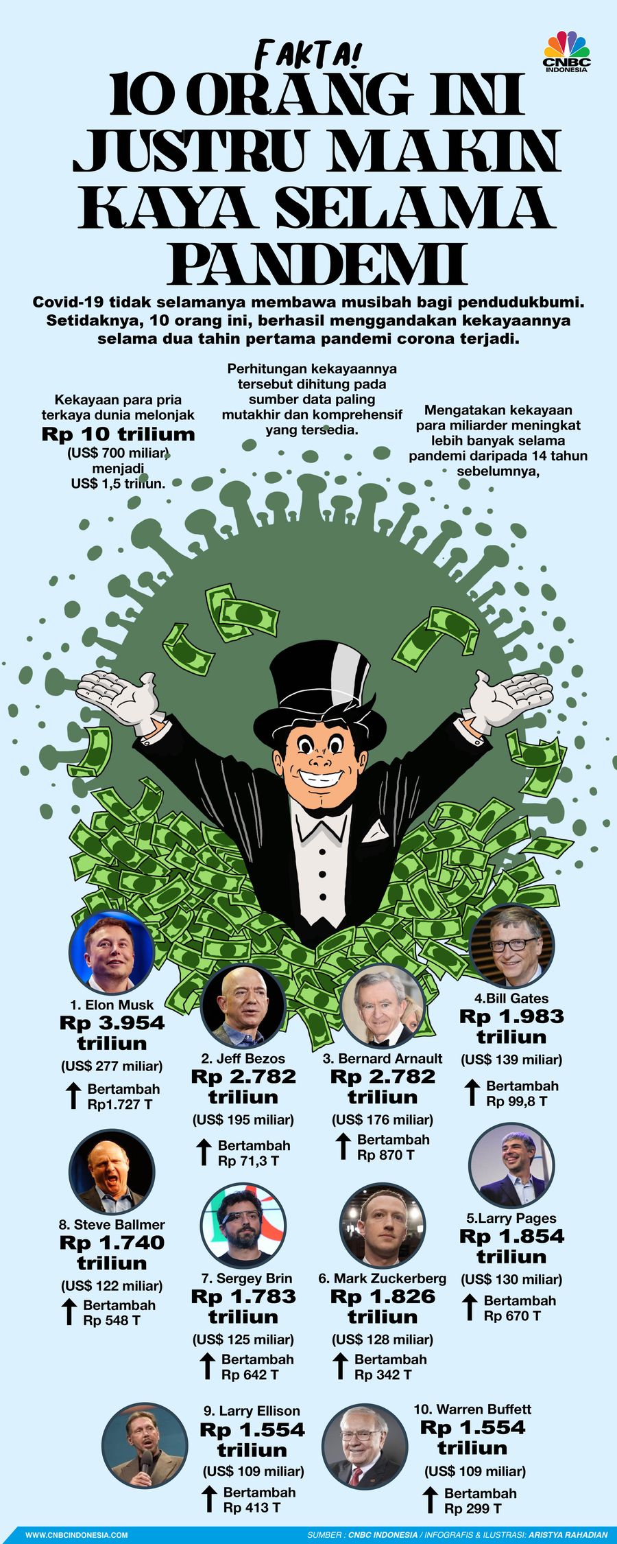 Fakta! 10 Orang ini Justru Makin Kaya Selama Pandemi