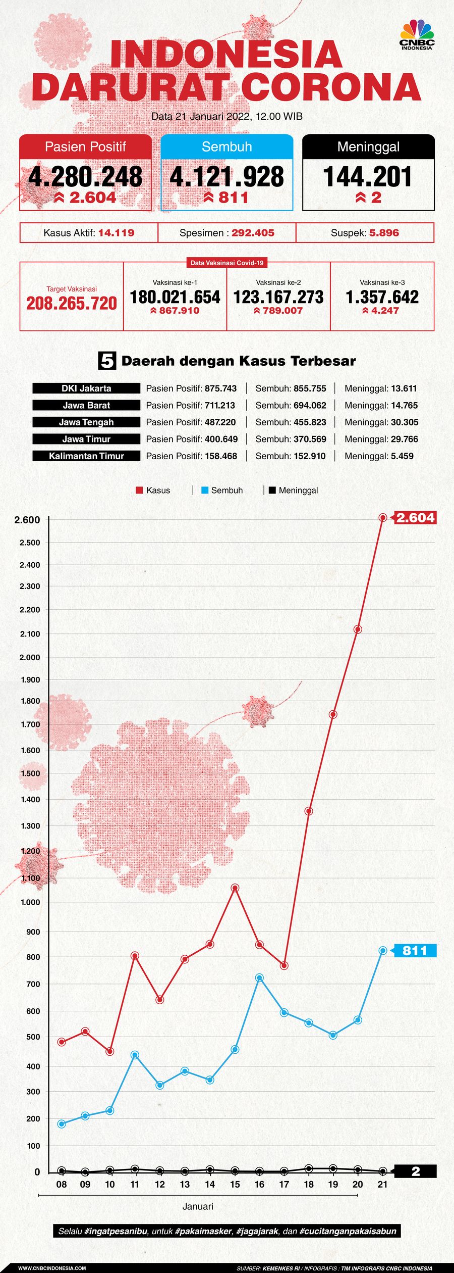 Infografis: Indonesia Darurat Corona (per 21 Januari 2022)