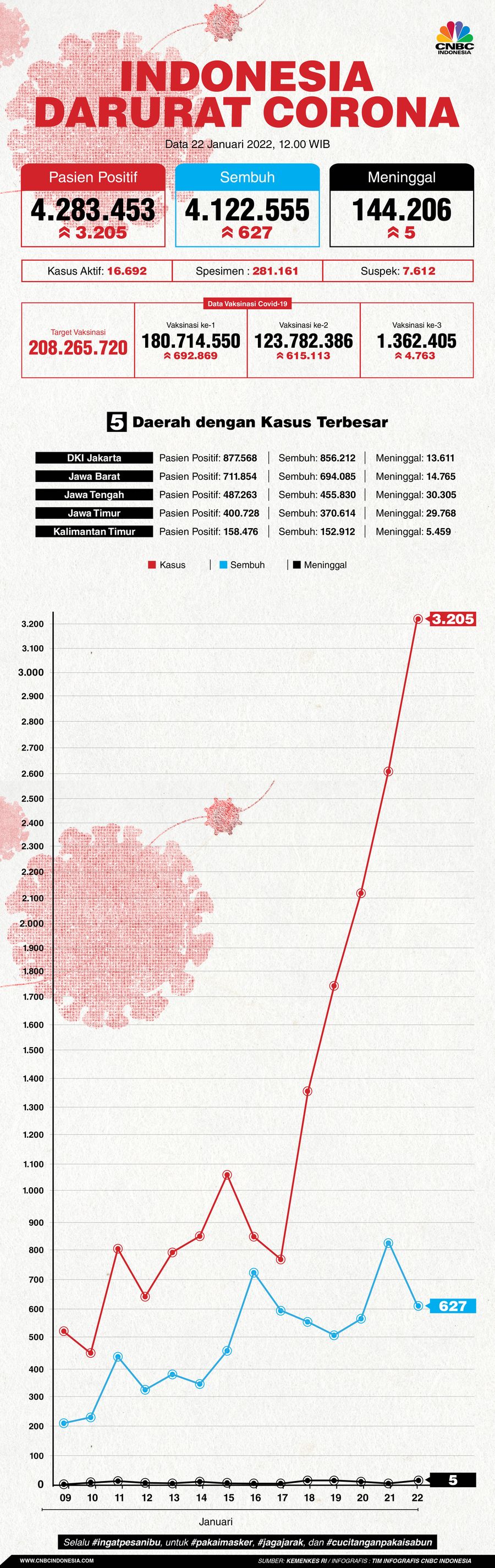 Data Covid-19, 22 Januari 2022