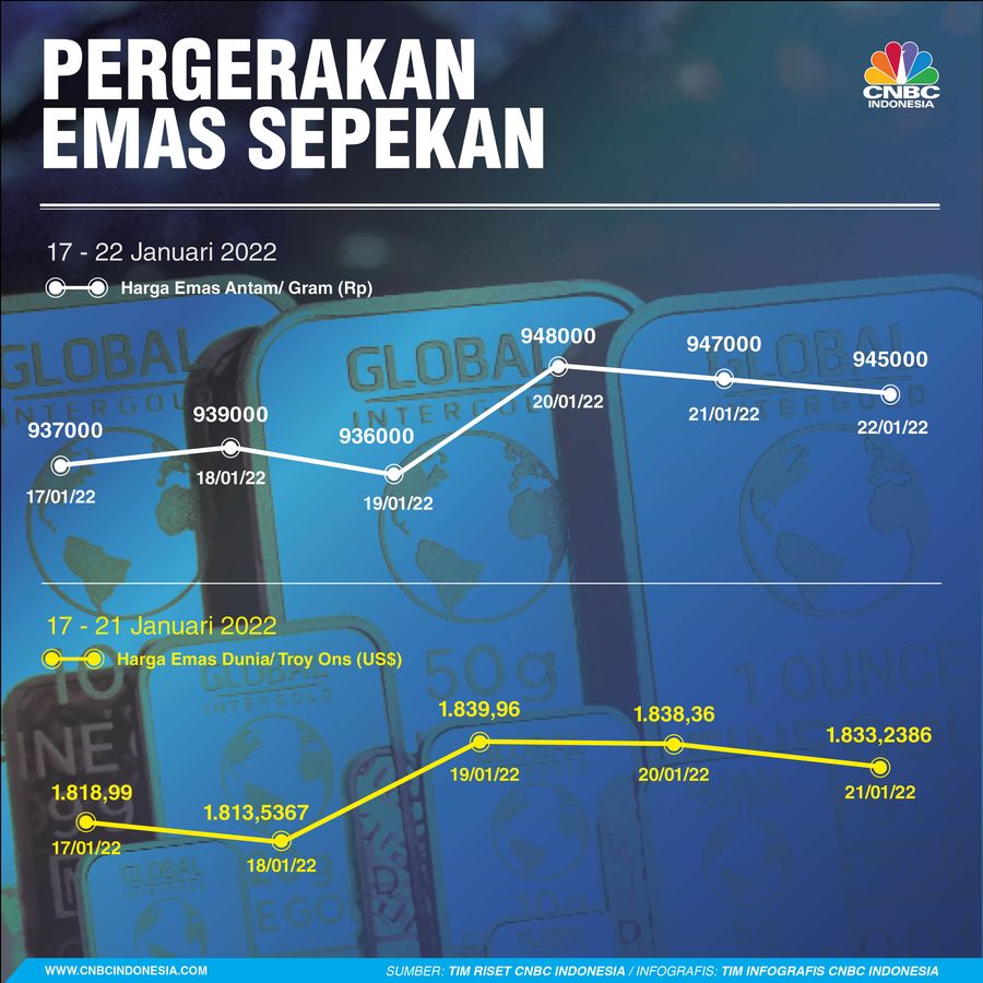 Emas Sepekan 22 Januari 2022