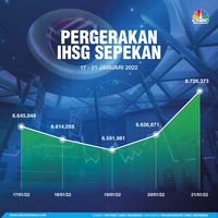 Waw! Pekan Bersejarah, IHSG Sukses Cetak Rekor