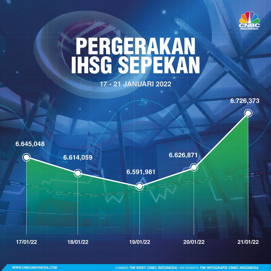 IHSG Sepekan 22 Januari 2022
