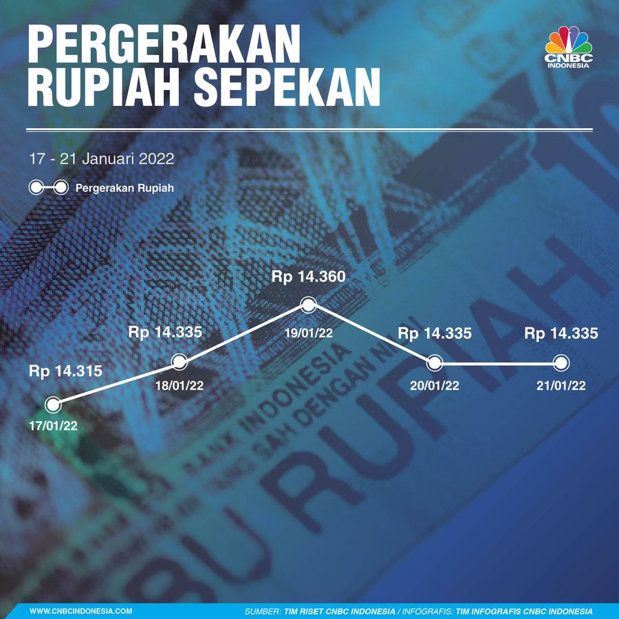 Rupiah sepekan 22 Januari 2022