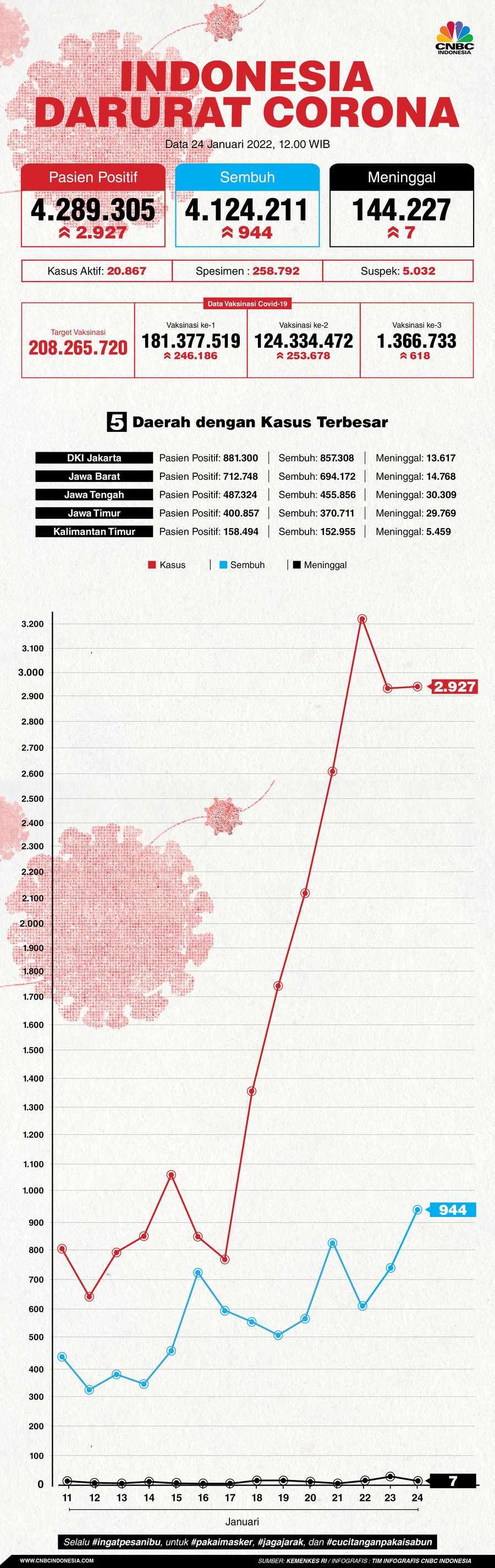 Infografis: Indonesia Darurat Corona (per 24 Januari 2022) Infografis: Indonesia Darurat Corona (per 24 Januari 2022)