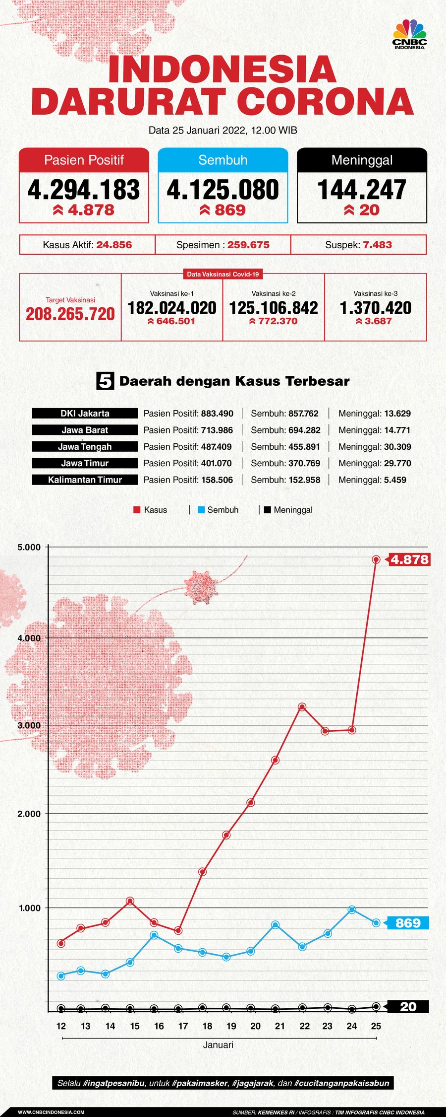 Infografis: Indonesia Darurat Corona (per 25 Januari 2022) Infografis: Indonesia Darurat Corona (per 25 Januari 2022)