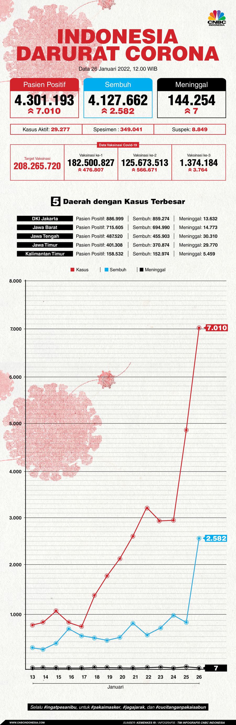 Infografis: Indonesia Darurat Corona (per 26 Januari 2022)
