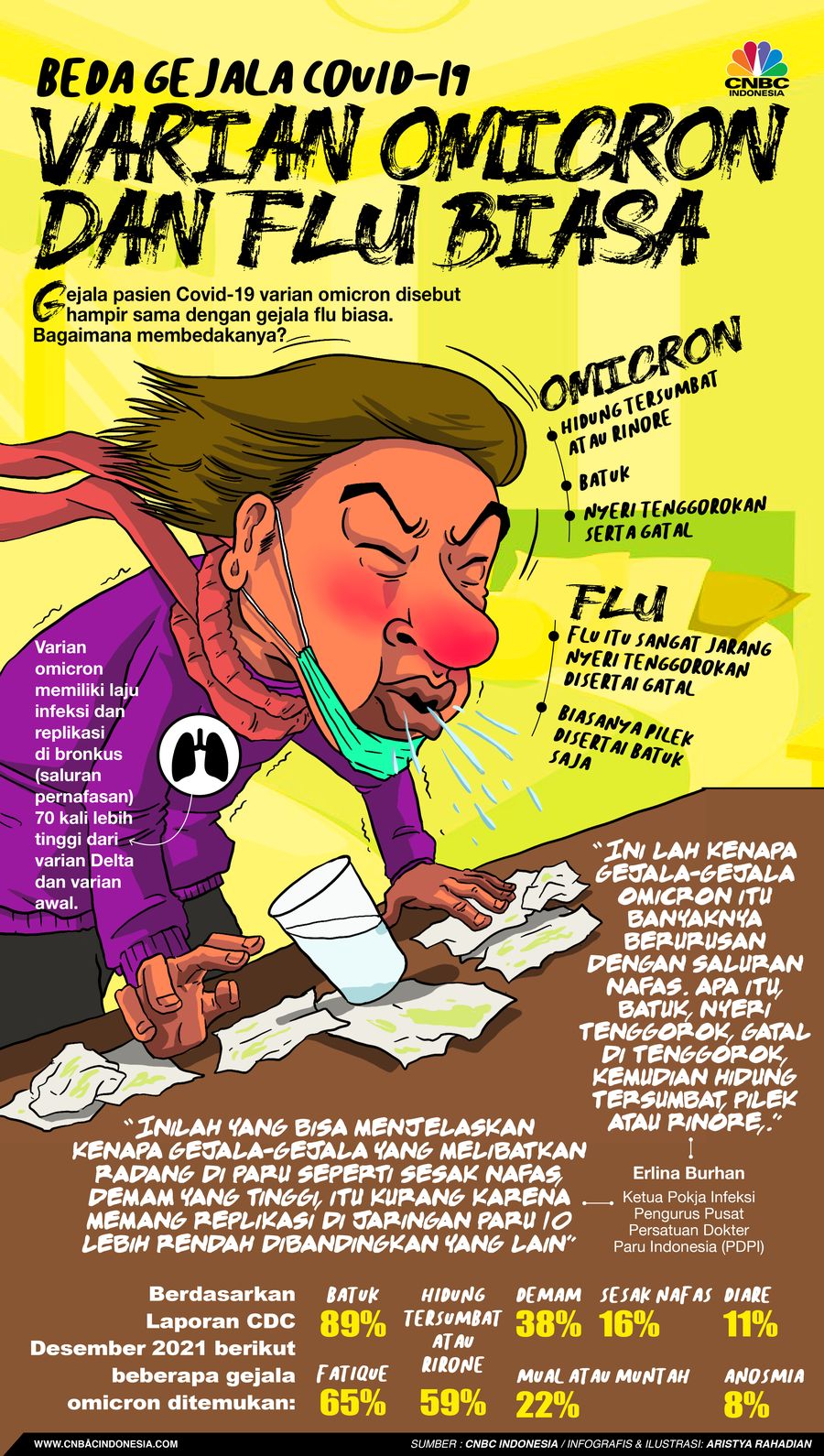 Beda Gejala Covid-19 varian Omicron dan Flu Biasa