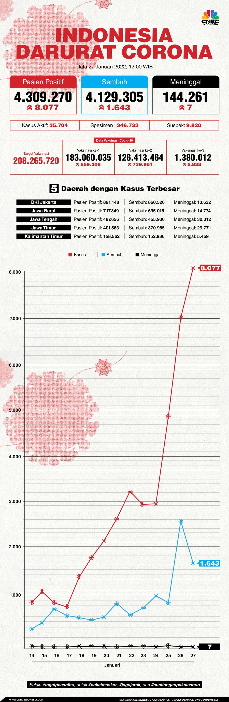 Infografis: Indonesia Darurat Corona (per 27 Desember 2022) Infografis: Indonesia Darurat Corona (per 27 Desember 2022)