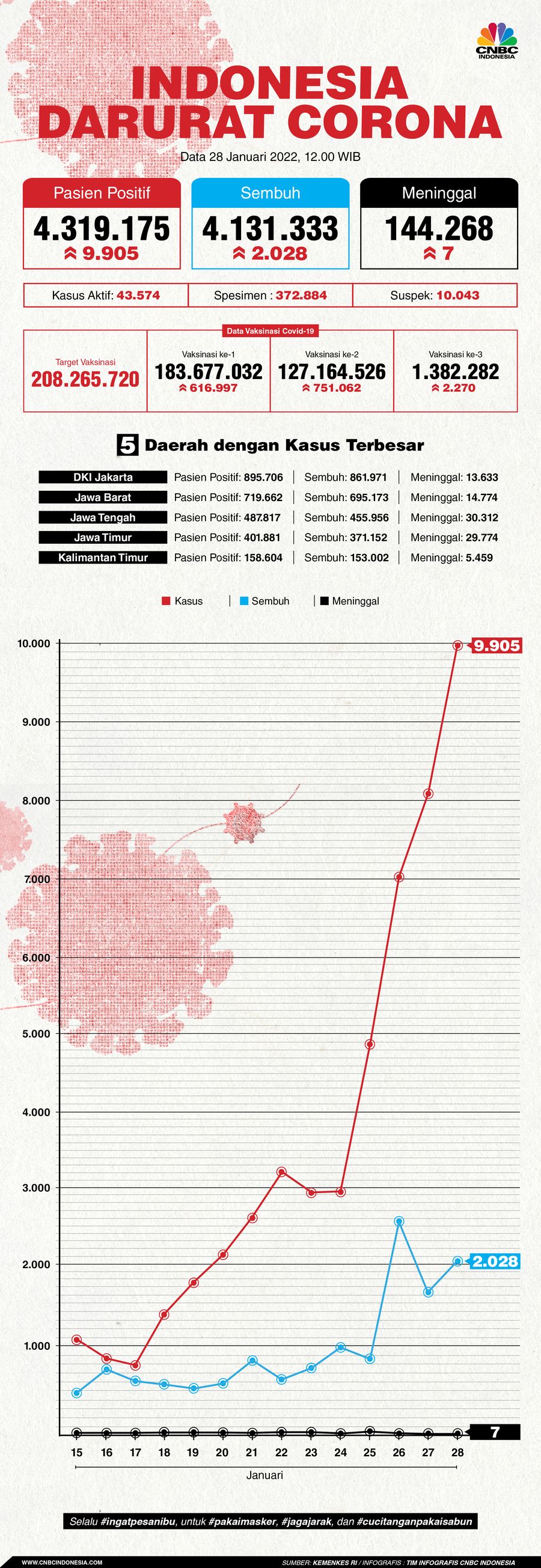 Infografis: Indonesia Darurat Corona (per 28 Januari 2022)
