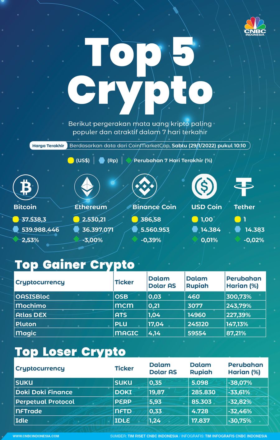 Infografis, Top 5 Kripto Sepekan