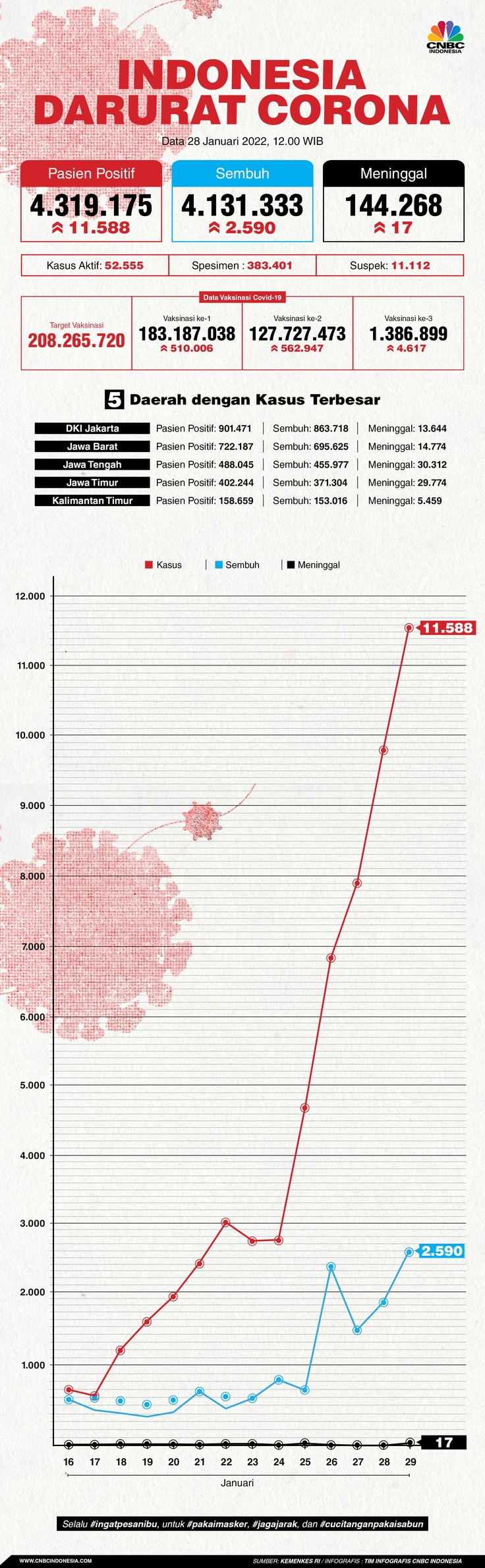 INFOGRAFIS, Update Data Corona 29012022 INFOGRAFIS, Update Data Corona 29012022