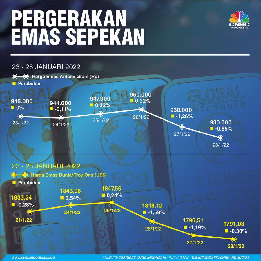 Infografis, Pergerakan Harga Emas Sepekan