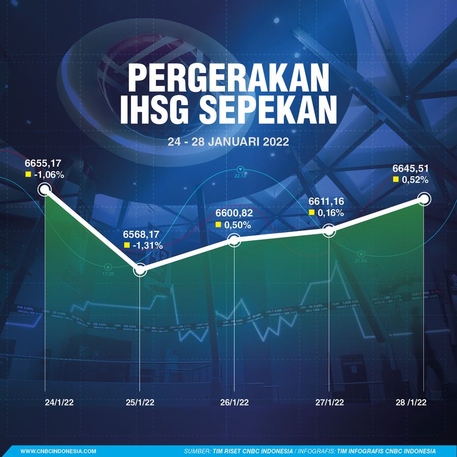 Infografis, Pergerakan IHSG Sepekan