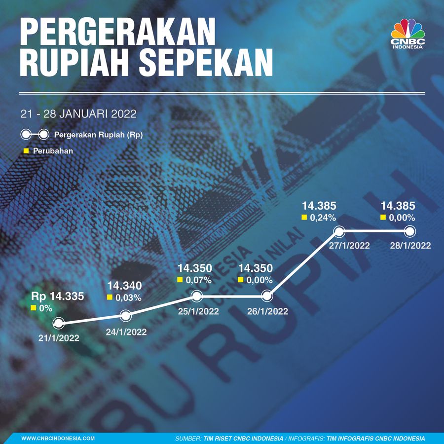 Infografis, Pergerakan Rupiah Sepekan