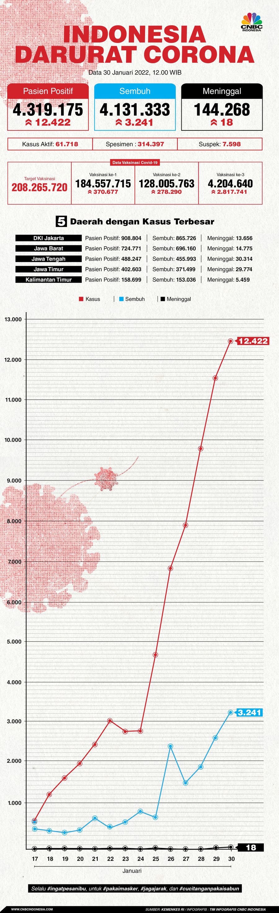 INFOGRAFIS, Update Data Corona 30012022