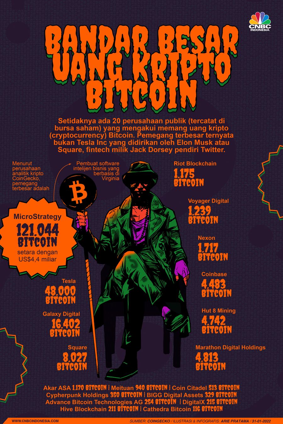 Infografis: Bandar Besar Uang Kripto Bitcoin Infografis: Bandar Besar Uang Kripto Bitcoin