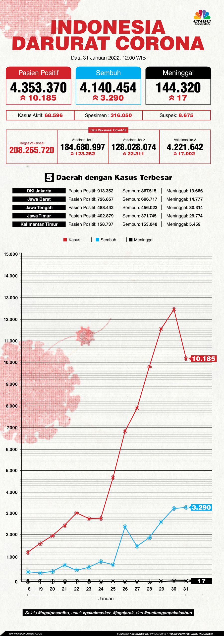 Infografis: Indonesia Darurat Corona (per 31 Januari 2022)