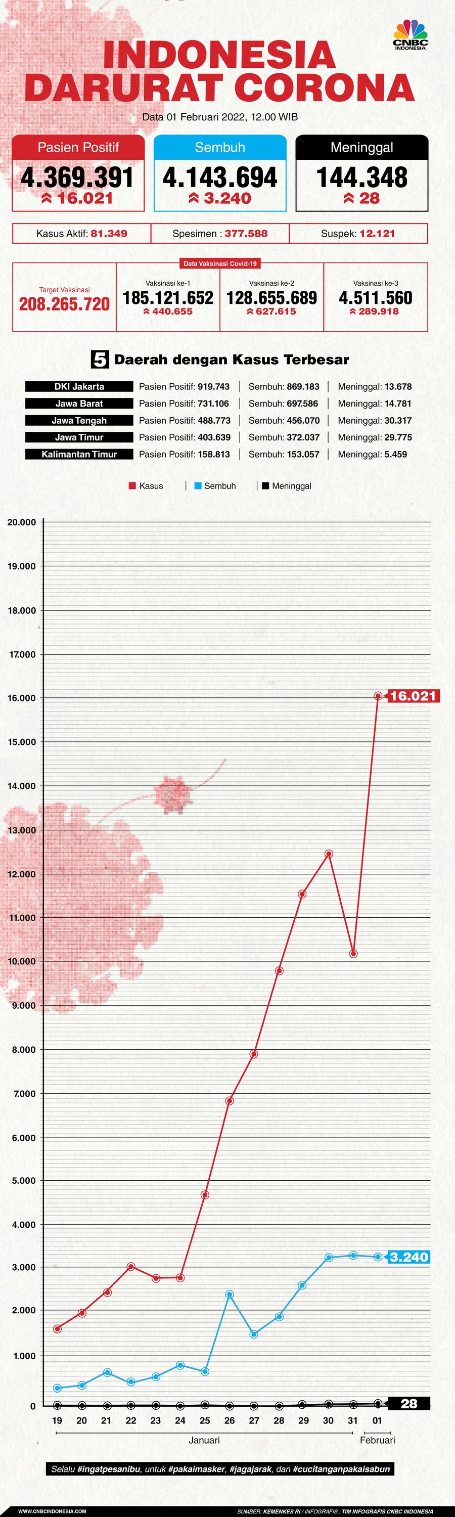 Infografis: Indonesia Darurat Corona (per 01 Februari 2022)