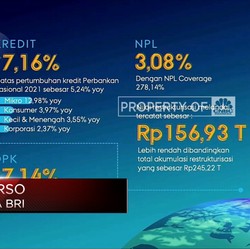 Fantastis! BRI Bukukan Laba Rp 32,2 T di 2021