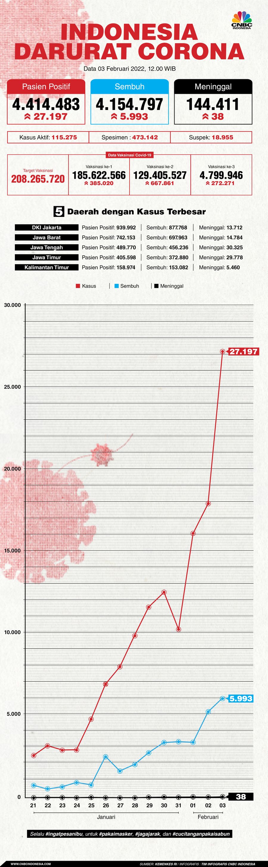 Infografis: Indonesia Darurat Corona (per 03 Februari 2022)
