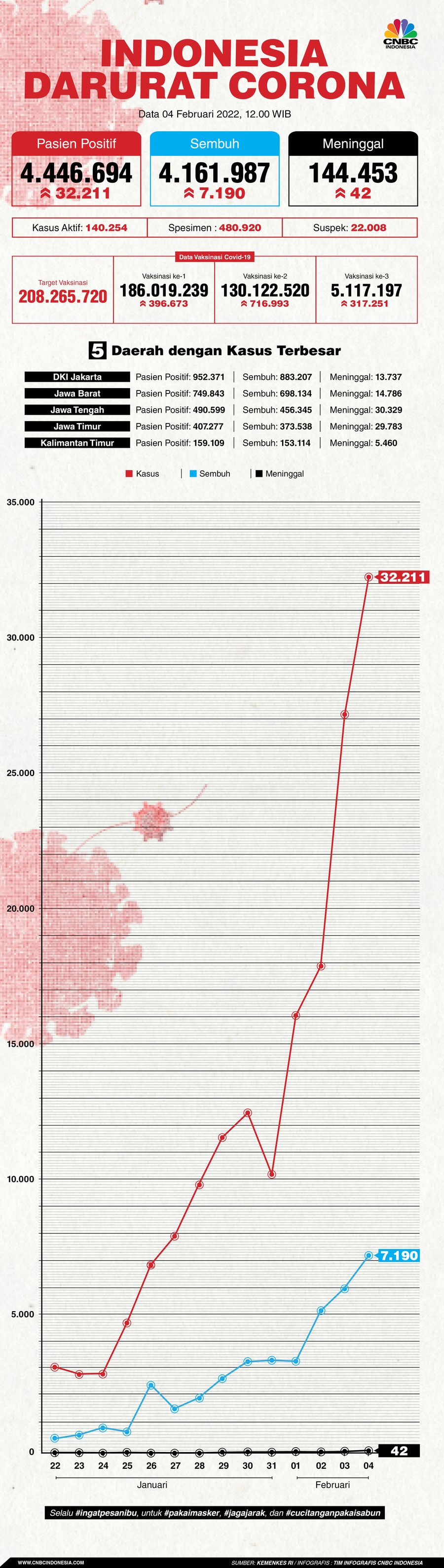 Infografis: Indonesia Darurat Corona (per 04 Februrari 2022)