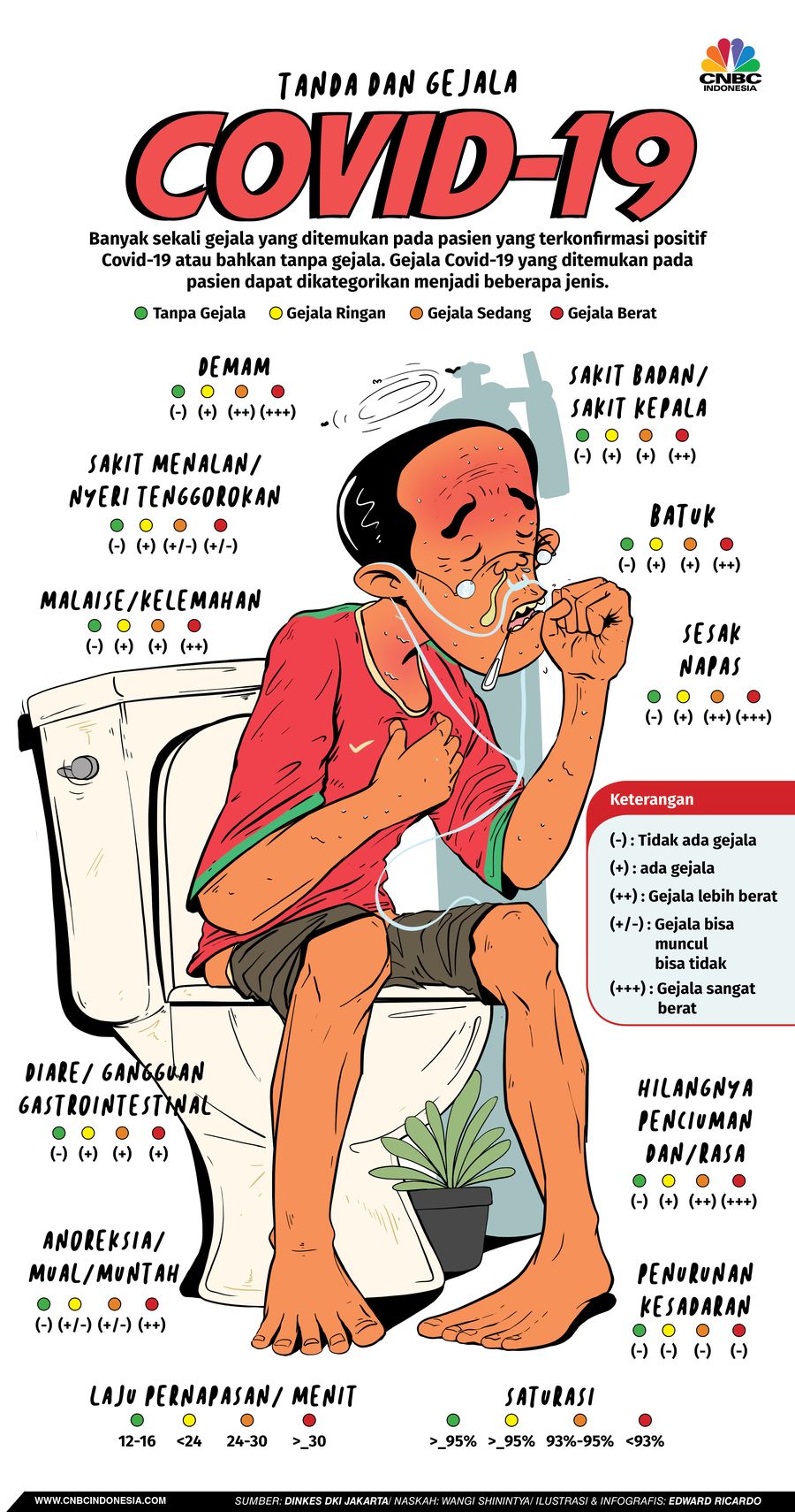 INFOGRAFIS, Kenali Perbedaan Gejala Parah, Sedang dan Ringan pada Covid-19 INFOGRAFIS, Kenali Perbedaan Gejala Parah, Sedang dan Ringan pada Covid-19