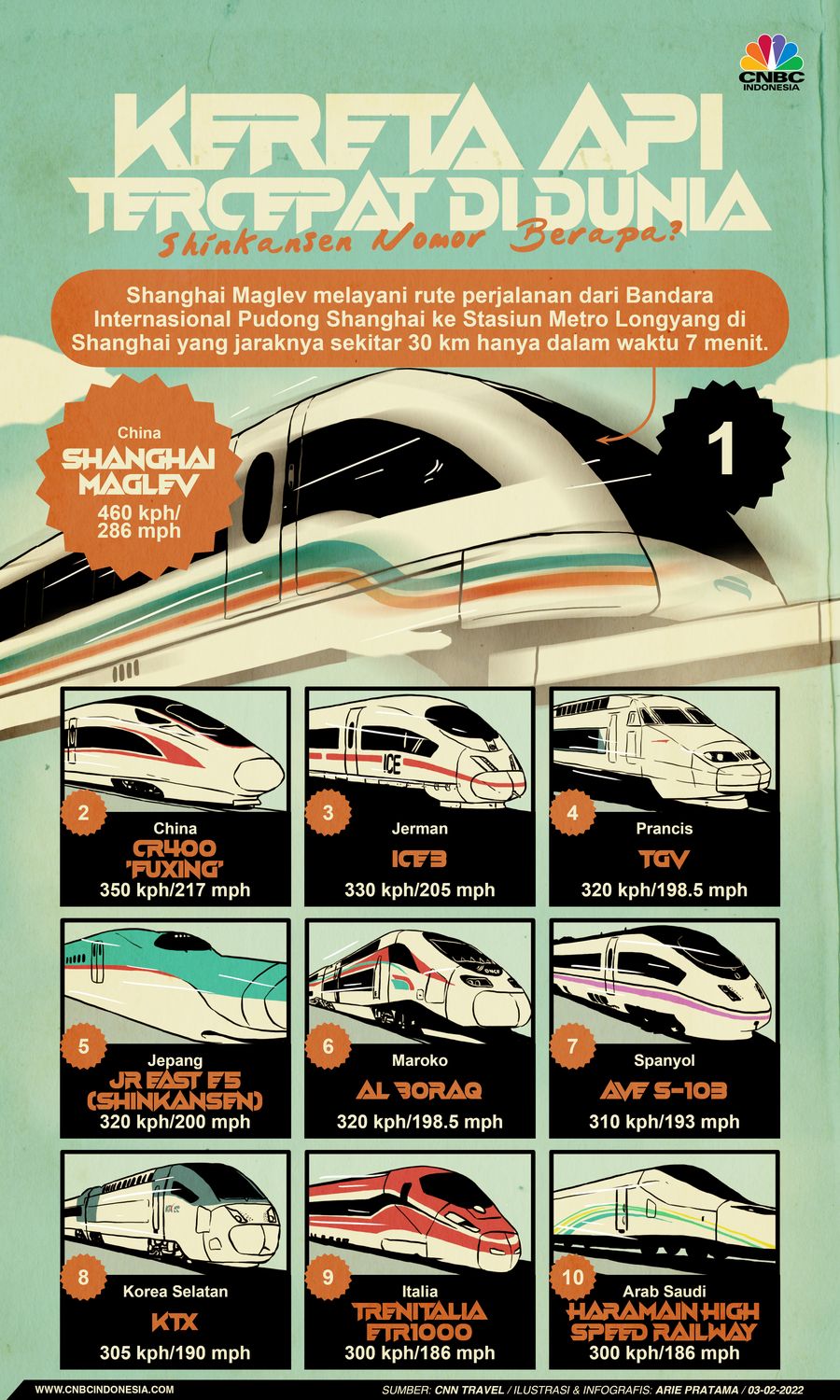 Infografis: Kereta Api Tercepat di Dunia, Shinkansen Nomor Berapa? Infografis: Kereta Api Tercepat di Dunia, Shinkansen Nomor Berapa?