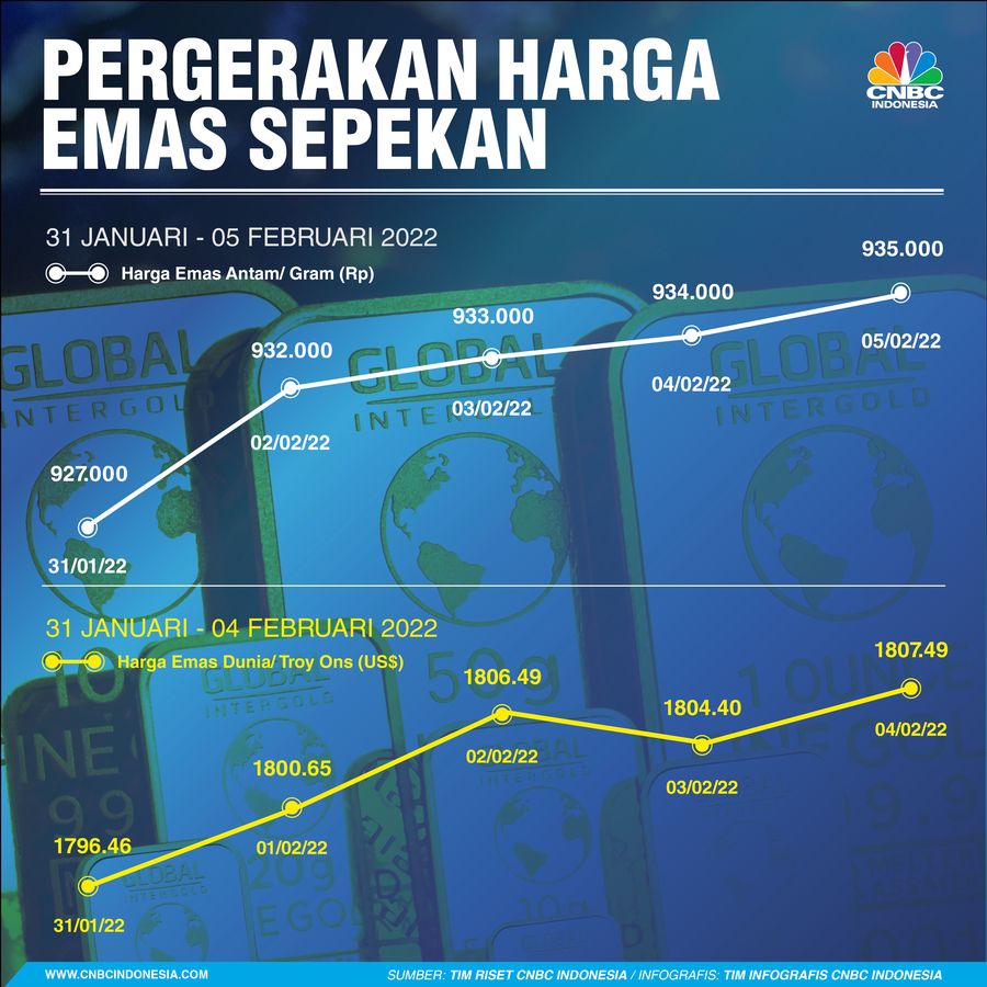Infografis: Pergerakan Harga Emas Sepekan (31 Januari - 04 Februari 2022)
