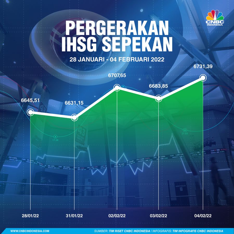 Infografis: Pergerakan IHSG Sepekan (28 Januari - 04 Februari 2022)
