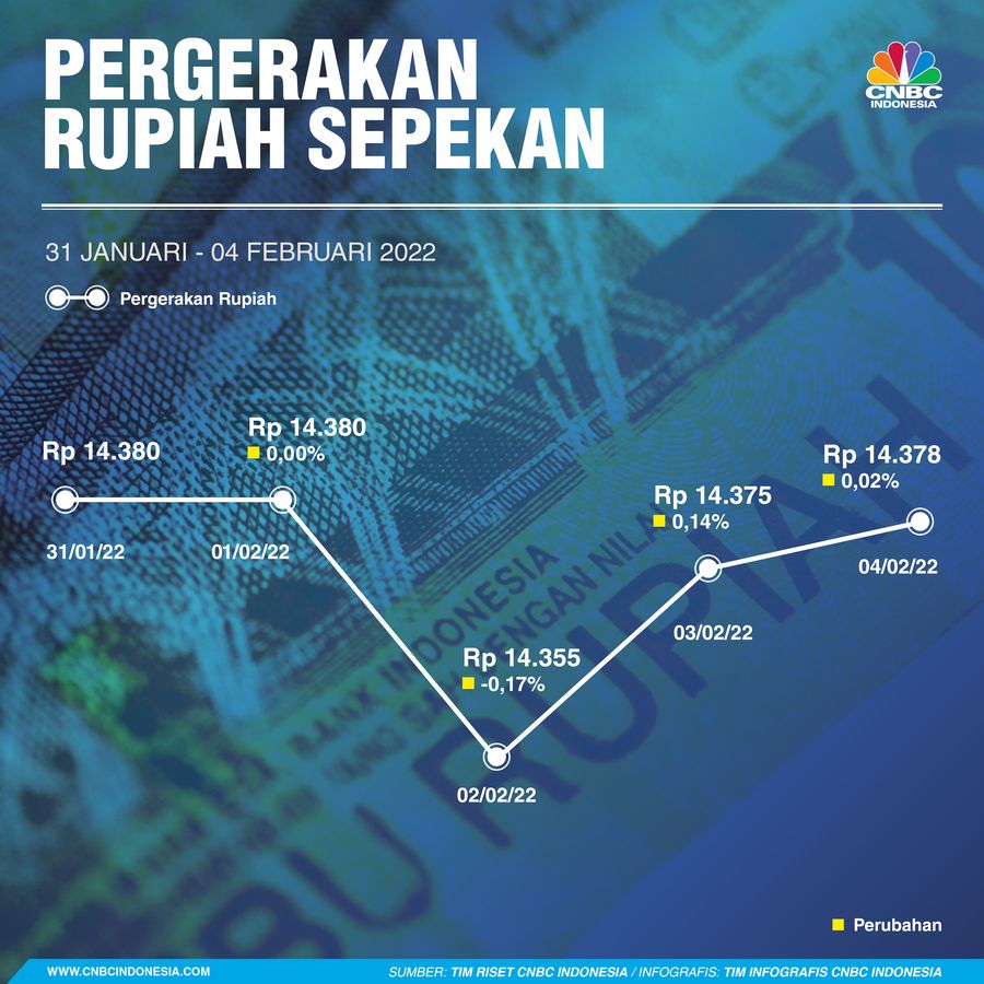 Infografis: Pergerakan Rupiah Sepekan (31 Januari - 04 Februari 2022) Infografis: Pergerakan Rupiah Sepekan (31 Januari - 04 Februari 2022)