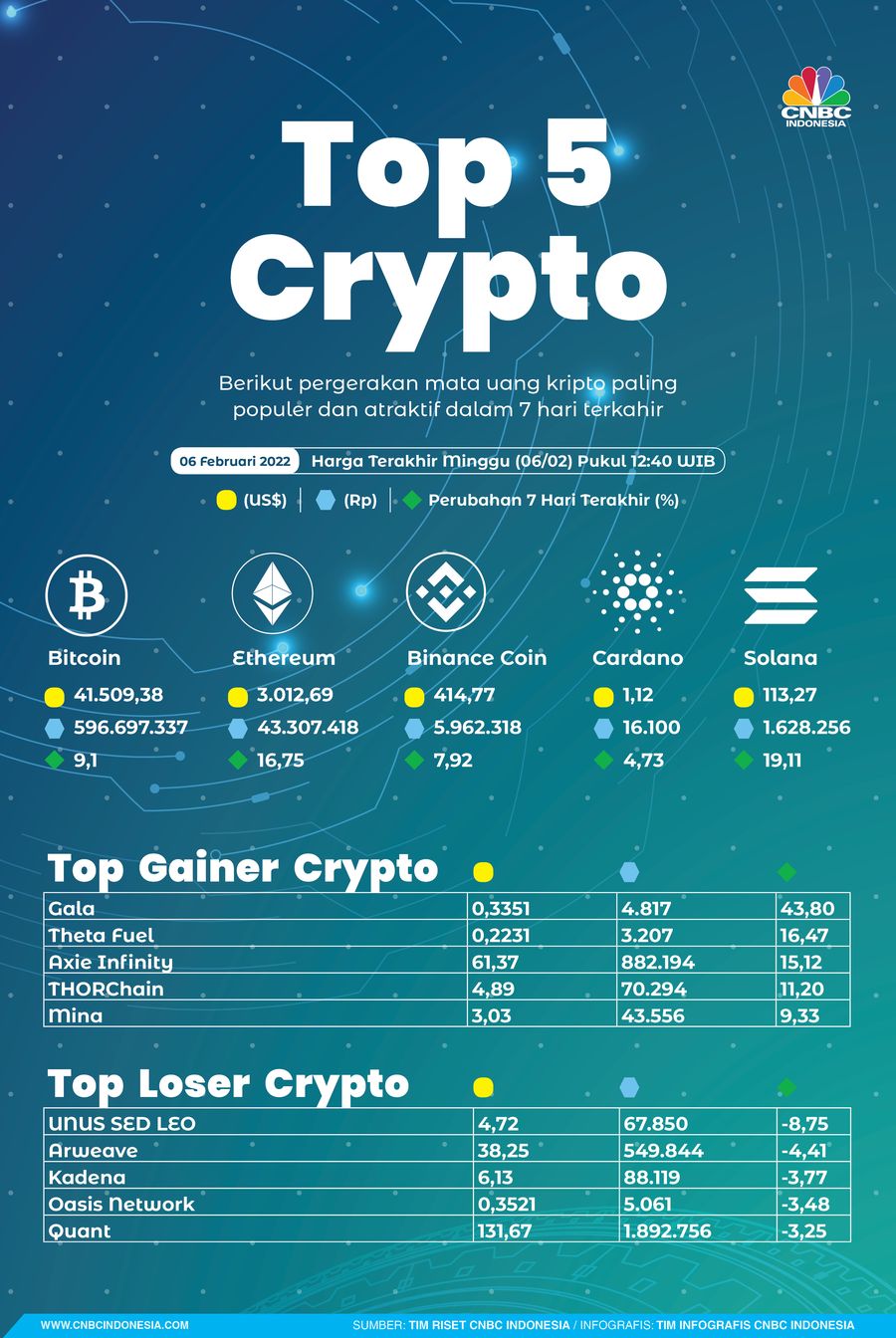 Infografis: Top 5 Crypto Sepekan (06 Februari 2022) Infografis: Top 5 Crypto Sepekan (06 Februari 2022)