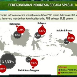 Ekonomi Maluku & Papua Melesat 10% pada 2021, Kok Bisa?