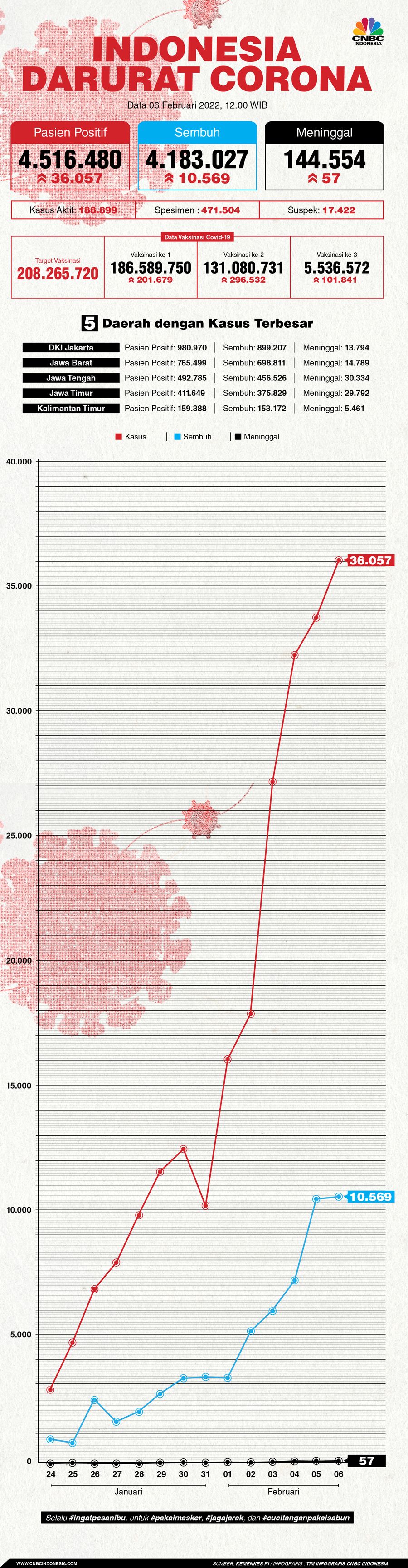 Infografis: Indonesia Darurat Corona (per 06 Februari 2022) Infografis: Indonesia Darurat Corona (per 06 Februari 2022)