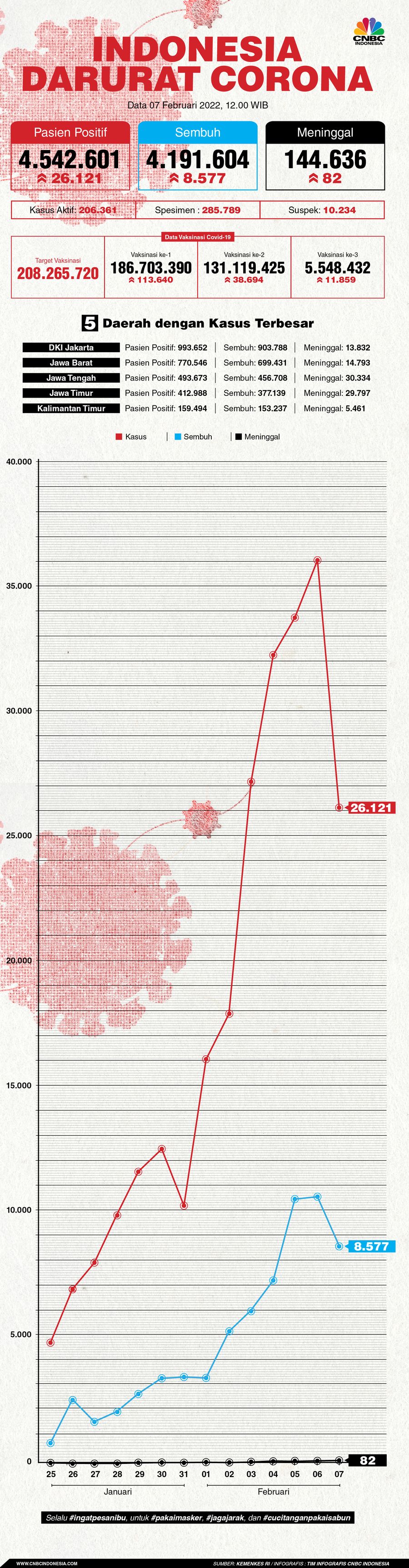 Infografis: Indonesia Darurat Corona (per 07 Februari 2022) Infografis: Indonesia Darurat Corona (per 07 Februari 2022)
