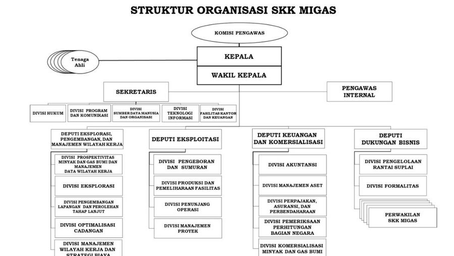 SKK Migas