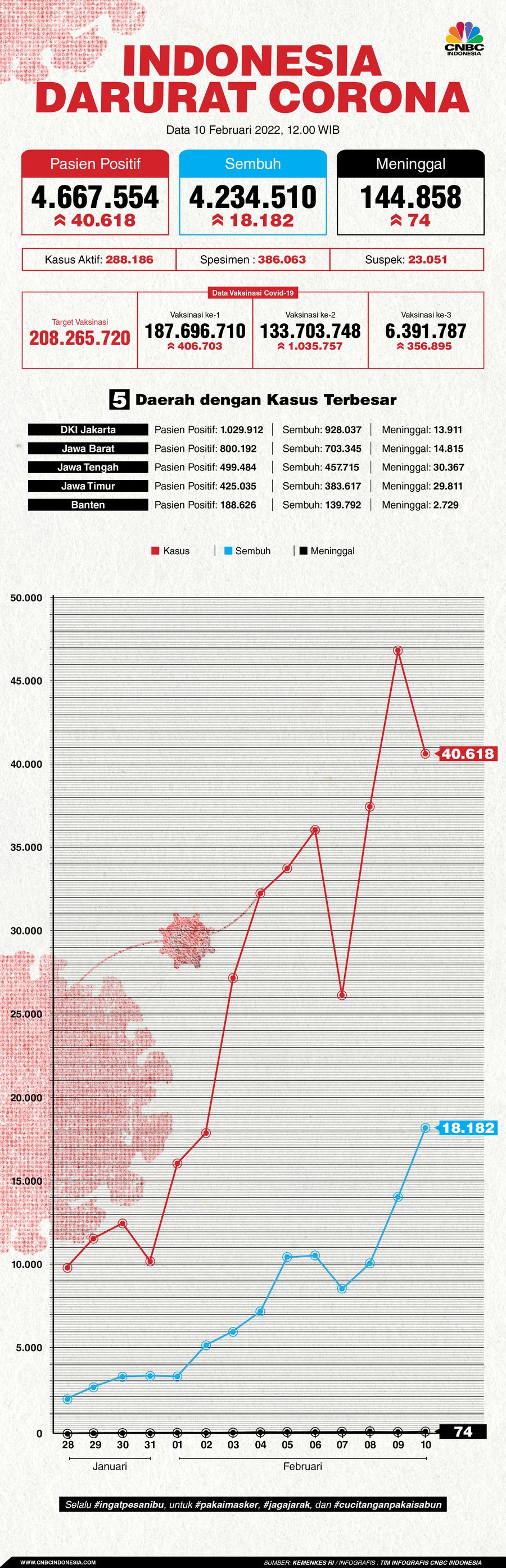 Infografis: Indonesia Darurat Corona (per 10 Februari 2022) Infografis: Indonesia Darurat Corona (per 10 Februari 2022)