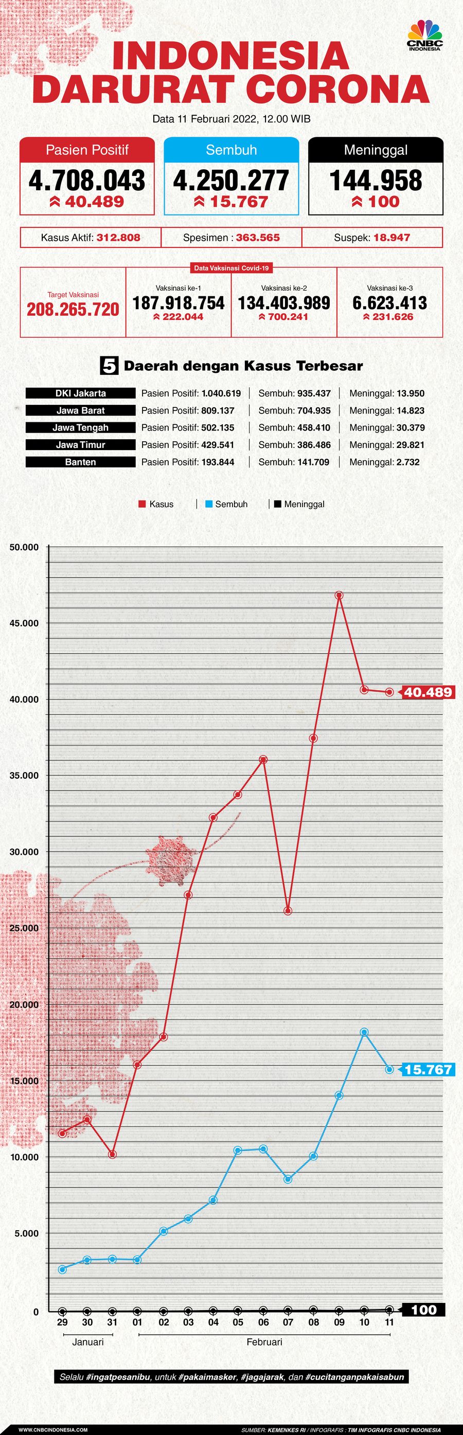 Infografis: Indonesia Darurat Corona (per 11 Februari 2022) Infografis: Indonesia Darurat Corona (per 11 Februari 2022)