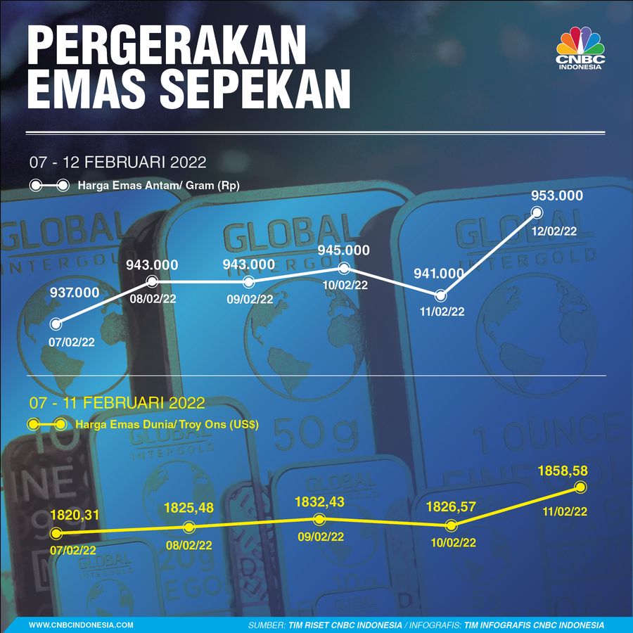 INFOGRAFIS, Pergerakan Harga Emas Sepekan 13022022